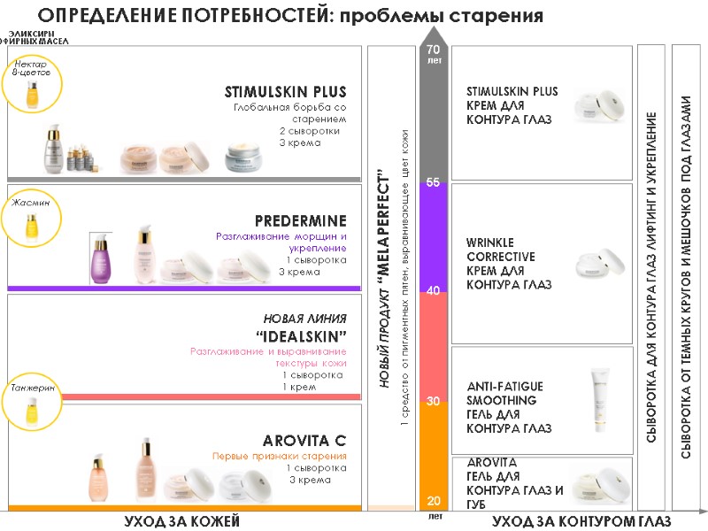 УХОД ЗА КОНТУРОМ ГЛАЗ ОПРЕДЕЛЕНИЕ ПОТРЕБНОСТЕЙ: проблемы старения СЫВОРОТКА ОТ ТЕМНЫХ КРУГОВ И МЕШОЧКОВ